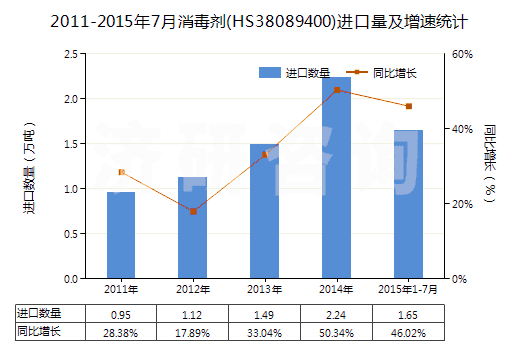 2011-2015年7月消毒劑(HS38089400)進口量及增速統(tǒng)計 2011-2015年7月消毒劑(HS38089400)進口量及增速統(tǒng)計